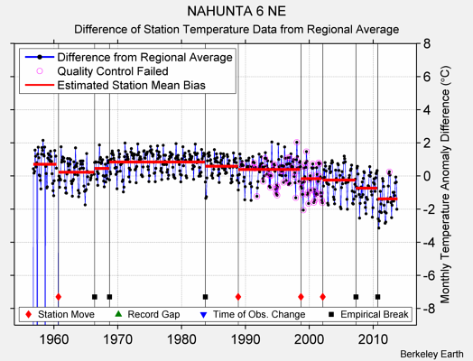 NAHUNTA 6 NE difference from regional expectation