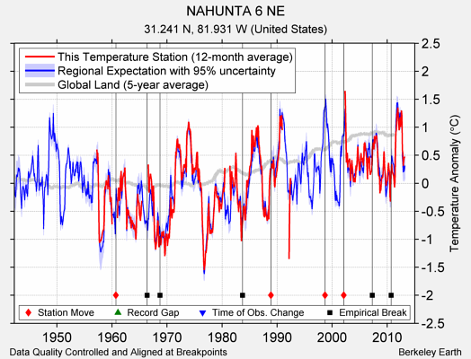 NAHUNTA 6 NE comparison to regional expectation