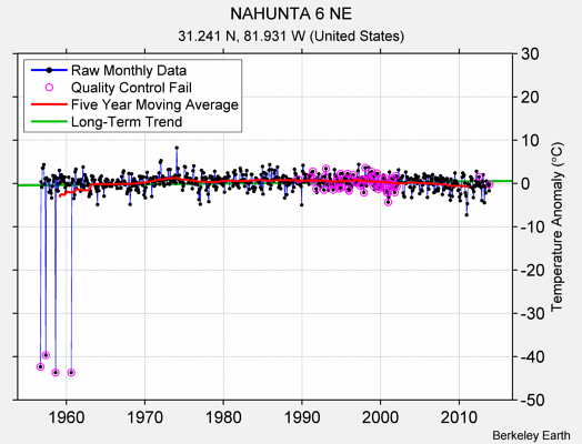 NAHUNTA 6 NE Raw Mean Temperature