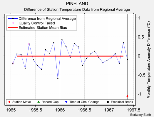 PINELAND difference from regional expectation