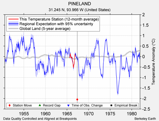 PINELAND comparison to regional expectation