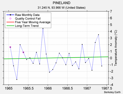 PINELAND Raw Mean Temperature