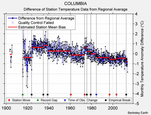 COLUMBIA difference from regional expectation