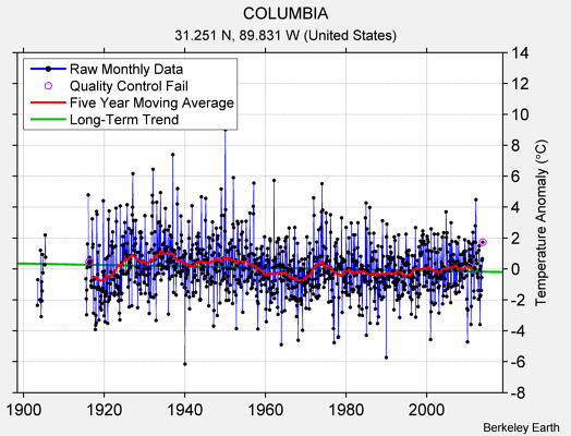 COLUMBIA Raw Mean Temperature