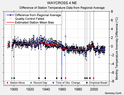 WAYCROSS 4 NE difference from regional expectation