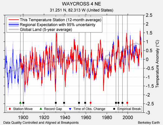 WAYCROSS 4 NE comparison to regional expectation