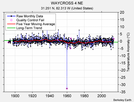 WAYCROSS 4 NE Raw Mean Temperature