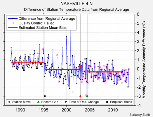 NASHVILLE 4 N difference from regional expectation