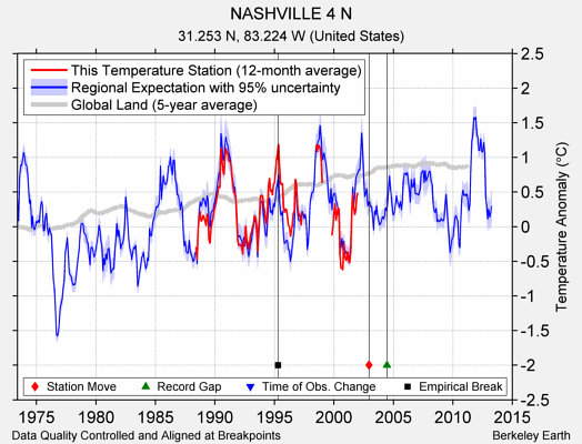 NASHVILLE 4 N comparison to regional expectation