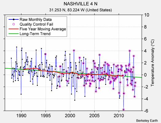 NASHVILLE 4 N Raw Mean Temperature