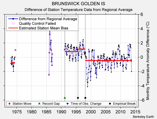 BRUNSWICK GOLDEN IS difference from regional expectation