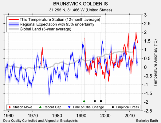 BRUNSWICK GOLDEN IS comparison to regional expectation