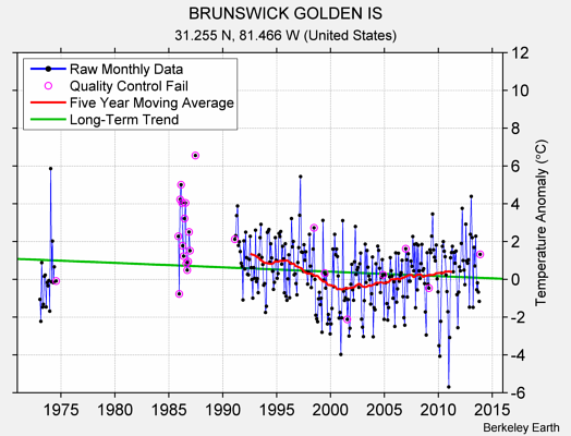 BRUNSWICK GOLDEN IS Raw Mean Temperature