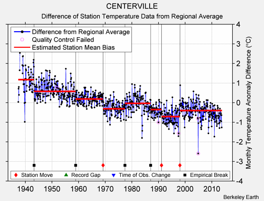 CENTERVILLE difference from regional expectation