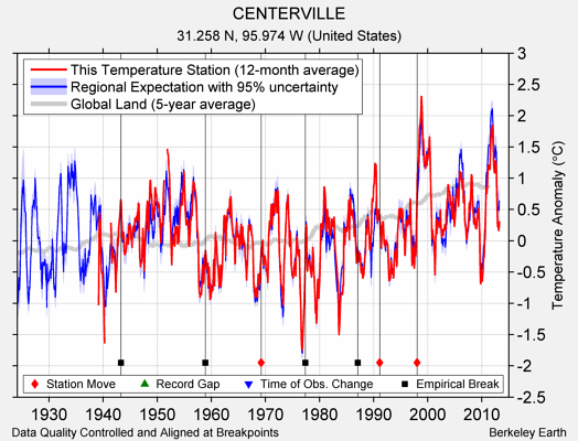 CENTERVILLE comparison to regional expectation