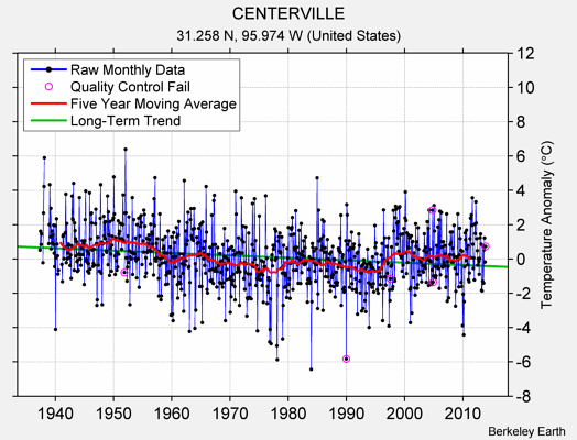 CENTERVILLE Raw Mean Temperature