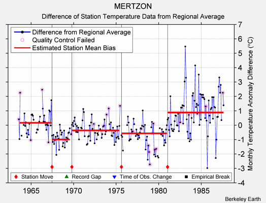 MERTZON difference from regional expectation