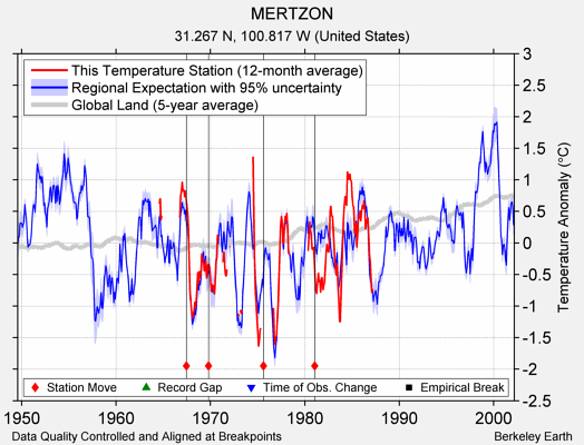 MERTZON comparison to regional expectation