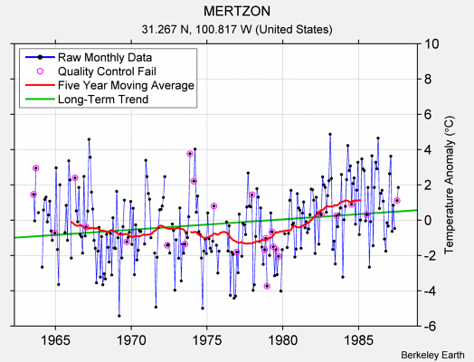 MERTZON Raw Mean Temperature