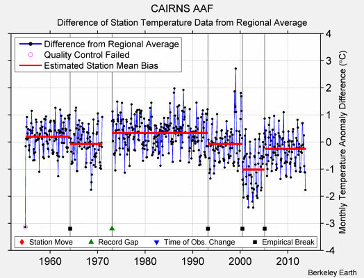 CAIRNS AAF difference from regional expectation