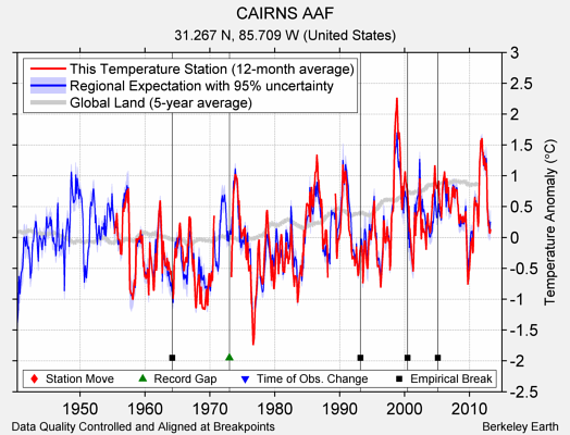 CAIRNS AAF comparison to regional expectation
