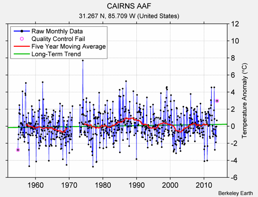 CAIRNS AAF Raw Mean Temperature