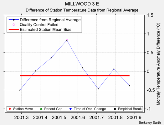 MILLWOOD 3 E difference from regional expectation