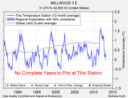 MILLWOOD 3 E comparison to regional expectation