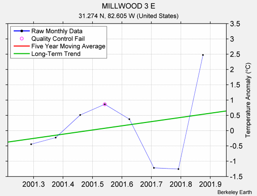 MILLWOOD 3 E Raw Mean Temperature