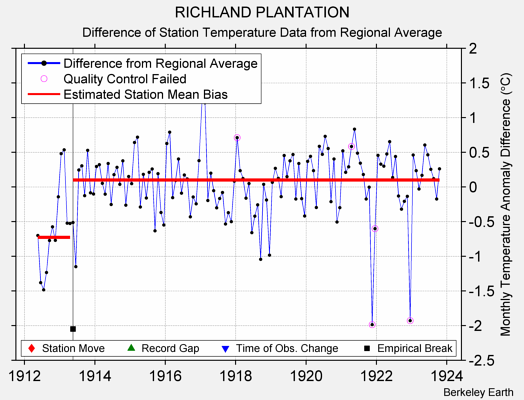 RICHLAND PLANTATION difference from regional expectation