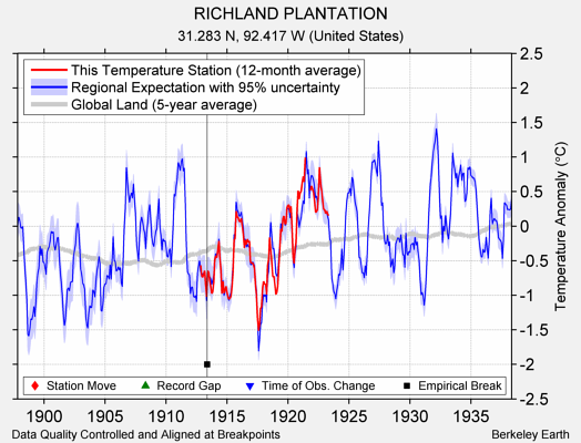 RICHLAND PLANTATION comparison to regional expectation