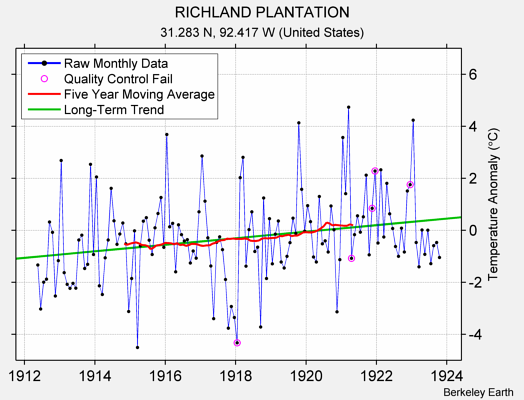 RICHLAND PLANTATION Raw Mean Temperature