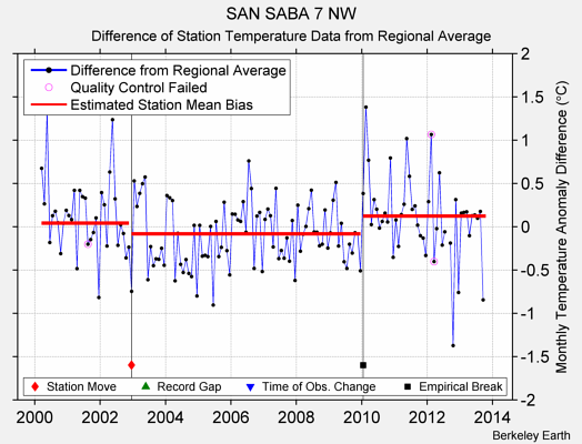 SAN SABA 7 NW difference from regional expectation