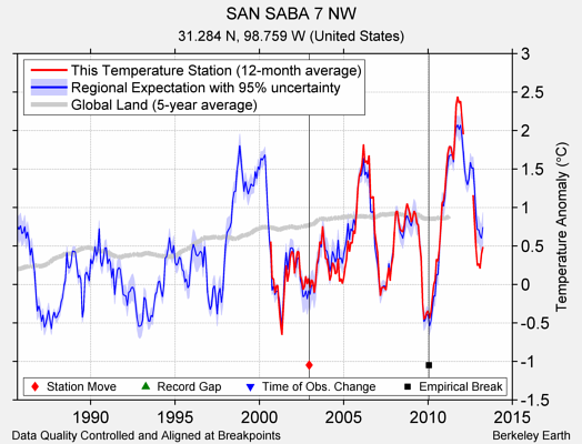 SAN SABA 7 NW comparison to regional expectation