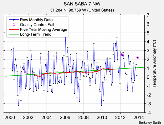 SAN SABA 7 NW Raw Mean Temperature