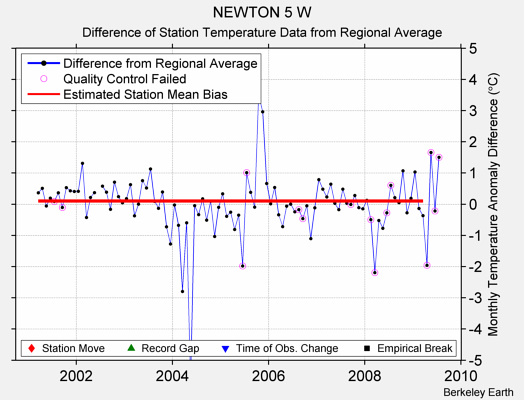 NEWTON 5 W difference from regional expectation