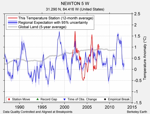 NEWTON 5 W comparison to regional expectation