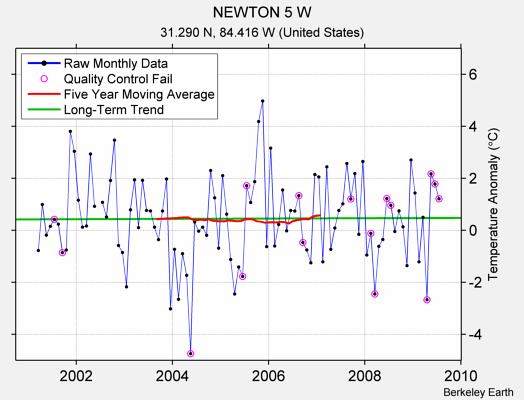 NEWTON 5 W Raw Mean Temperature