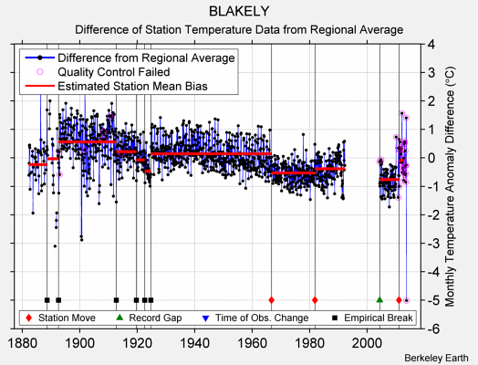 BLAKELY difference from regional expectation