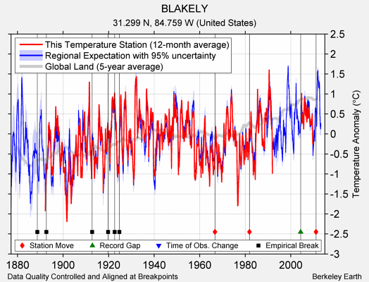 BLAKELY comparison to regional expectation