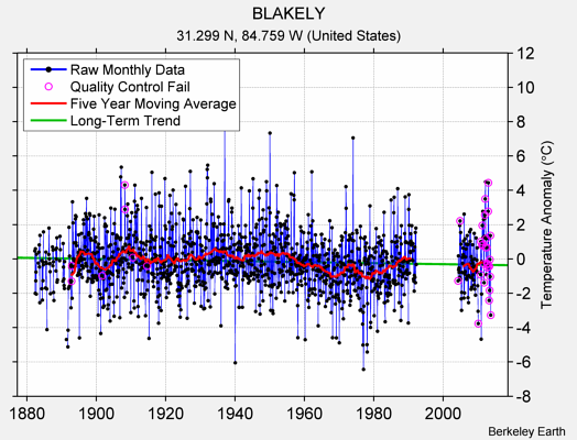 BLAKELY Raw Mean Temperature