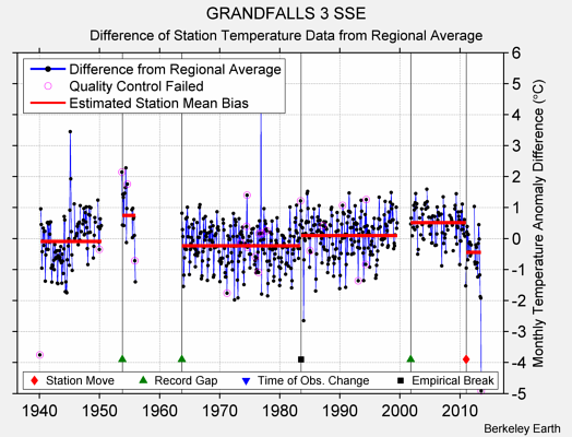 GRANDFALLS 3 SSE difference from regional expectation