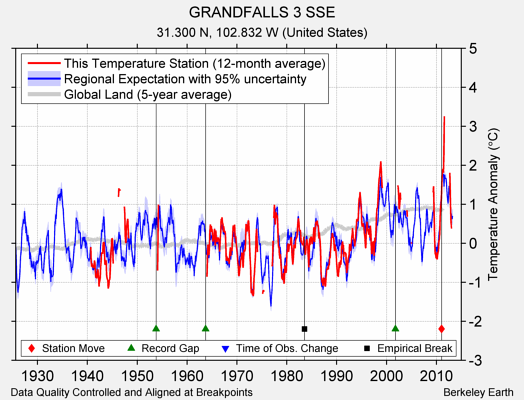 GRANDFALLS 3 SSE comparison to regional expectation