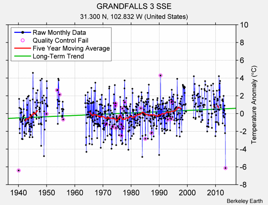 GRANDFALLS 3 SSE Raw Mean Temperature