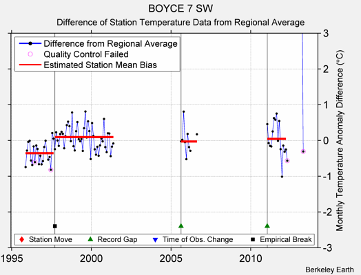 BOYCE 7 SW difference from regional expectation