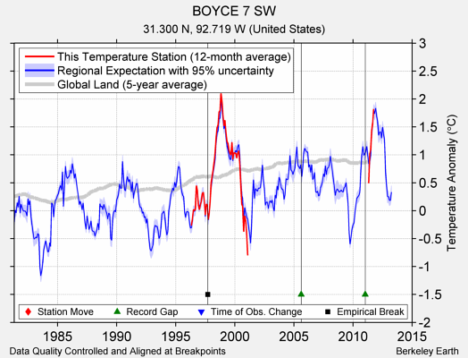 BOYCE 7 SW comparison to regional expectation