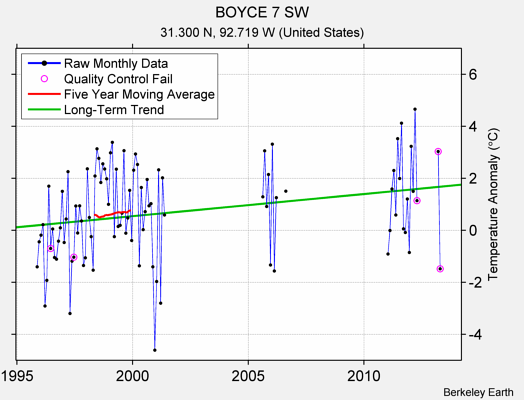 BOYCE 7 SW Raw Mean Temperature