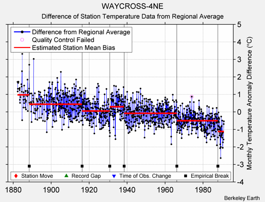 WAYCROSS-4NE difference from regional expectation