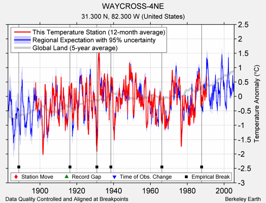 WAYCROSS-4NE comparison to regional expectation