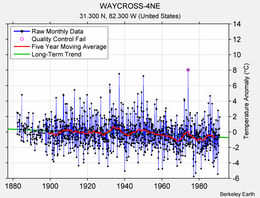 WAYCROSS-4NE Raw Mean Temperature